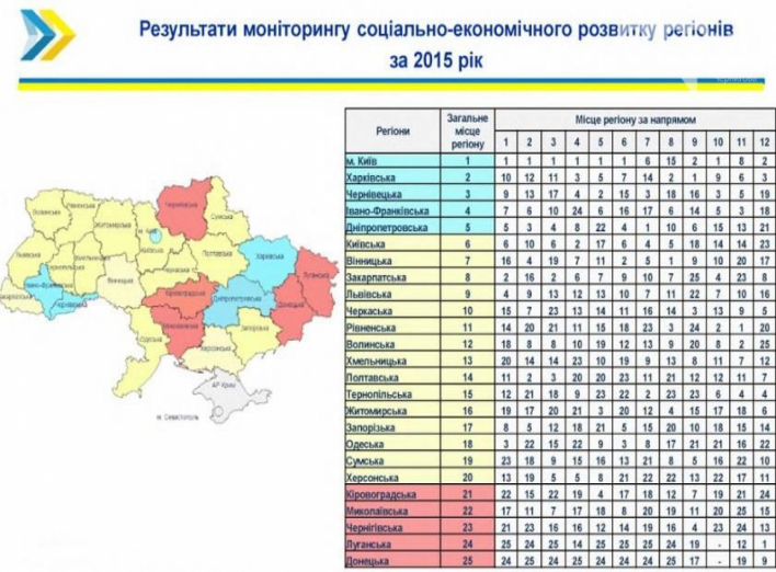 В рейтинге Кабинета министров Черниговская область – худшая