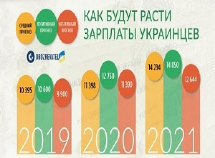 Рассказали, как изменилась средняя зарплата украинцев